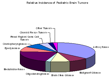 Relative Incidence of Pediatric Brain Tumors
